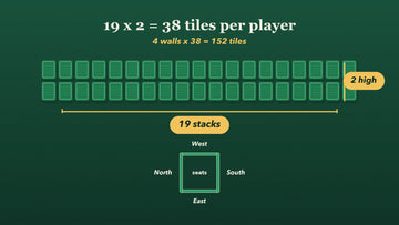 Illustration of a mahjong wall 19 stacks long and 2 tiles high, with a small diagram of four walls forming a square