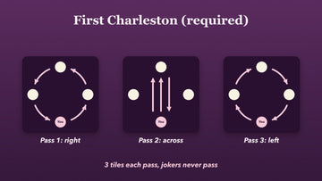 Three diagrams of a table showing the first Charleston passes: right, across and left