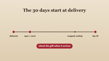 A timeline showing delivery day, opening and counting the gift, waiting wrapped, and day 30
