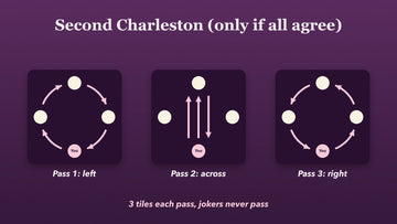 Three diagrams of a table showing the second Charleston passes: left, across and right