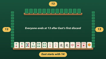 Four racks around a table showing 13 tiles for three players and 14 for East