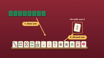 A rack of tiles with an arrow from the wall for the draw and an arrow to a discarded tile in the middle